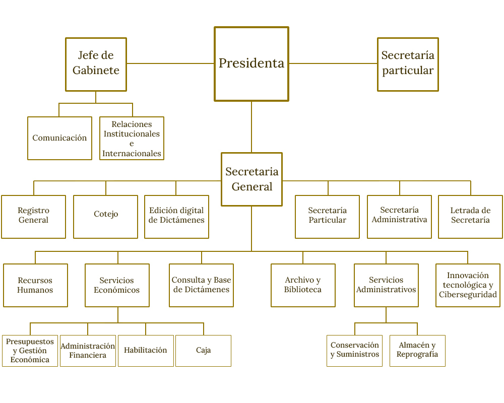 Organigrama del la Estructura del Consejo de Estado, Descrito bajo el encabezado Organigrama accesible.